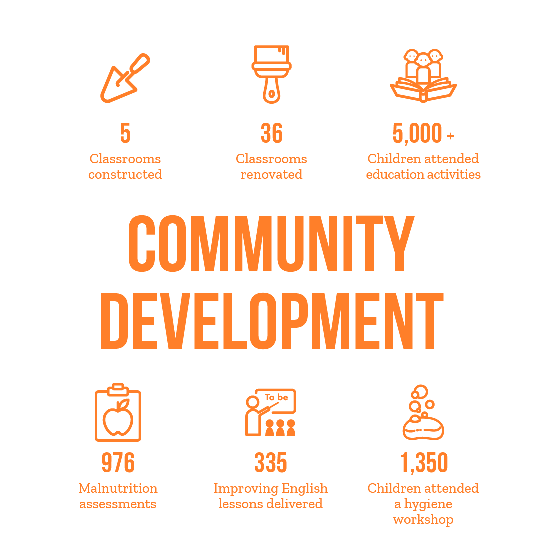 Community development stats overview - 5 classrooms constructed, 36 classrooms renovated, 5,000+ children attended education activities, 976 malnutrition assessments, 355 Improving English lessons delivered, 1,350 children attended a hygiene workshop