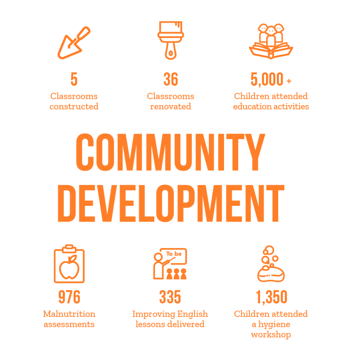 Community development stats overview - 5 classrooms constructed, 36 classrooms renovated, 5,000+ children attended education activities, 976 malnutrition assessments, 355 Improving English lessons delivered, 1,350 children attended a hygiene workshop