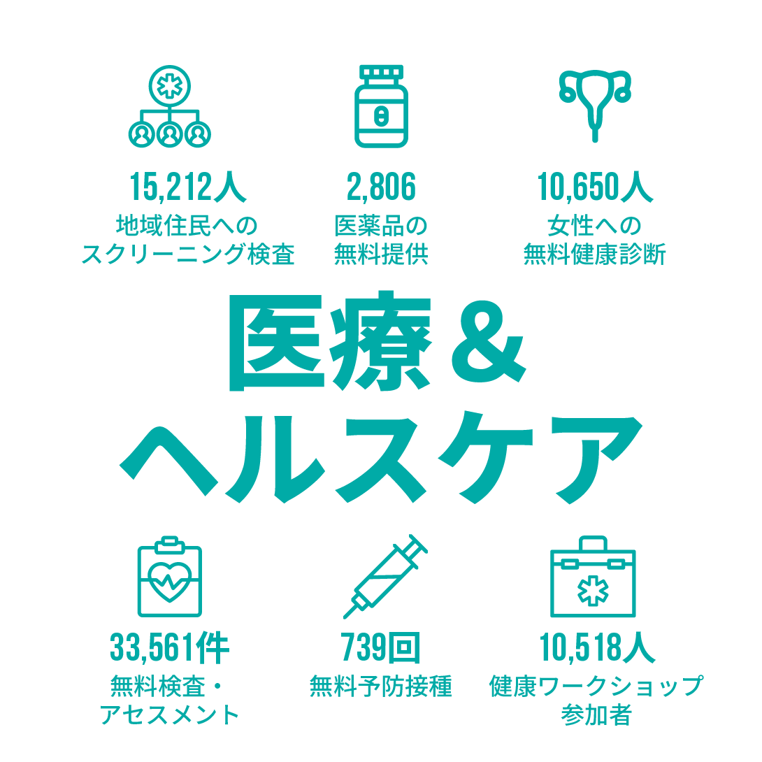 インパクトリポート2024のハイライト - 医療＆ヘルスケア