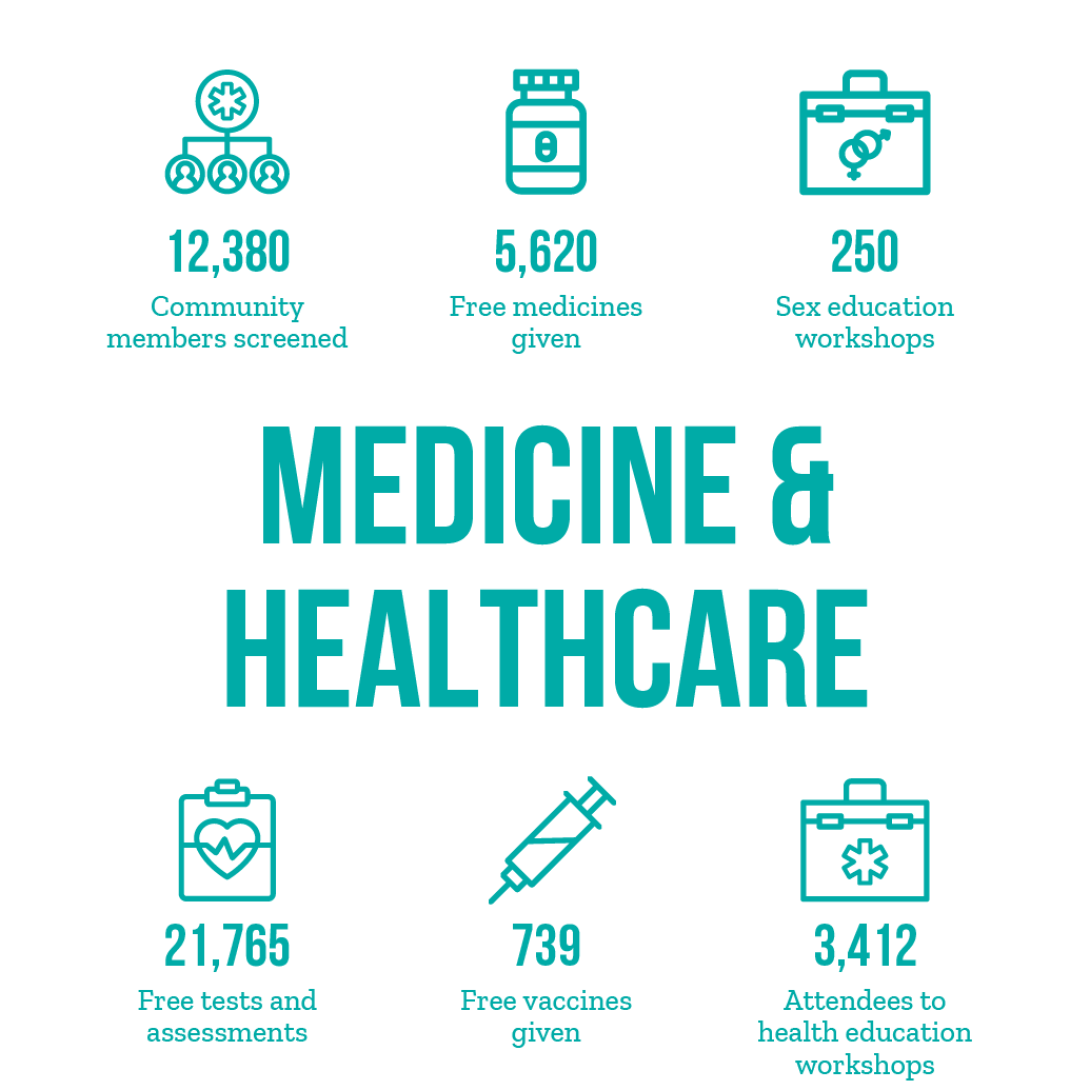 Estadísticas sobre medicamentos y atención sanitaria: 12.380 miembros de la comunidad sometidos a pruebas de detección, 5.620 medicamentos gratuitos, 250 talleres de educación sexual, 21.765 pruebas y evaluaciones gratuitas, 739 vacunas gratuitas, 3.412 a